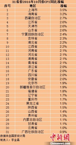 各地10月份CPI漲幅。