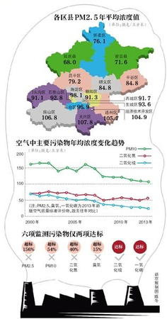 北京首曬區縣PM2.5：16區縣均超標2