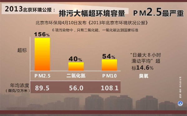 北京首曬區縣PM2.5：16區縣均超標3