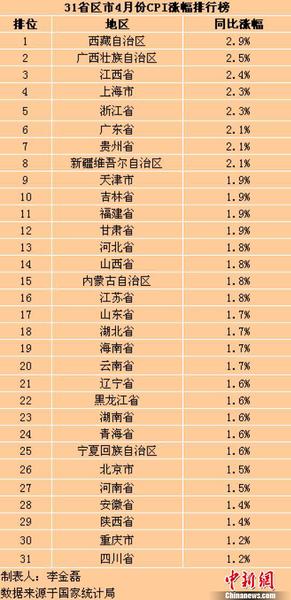 31個省(區、市)4月份CPI同比漲幅。