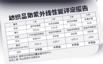 部分“防曬服”防曬不靠譜-專家支招2