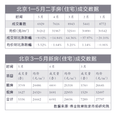 “紅五月”北京樓市量價齊跌2