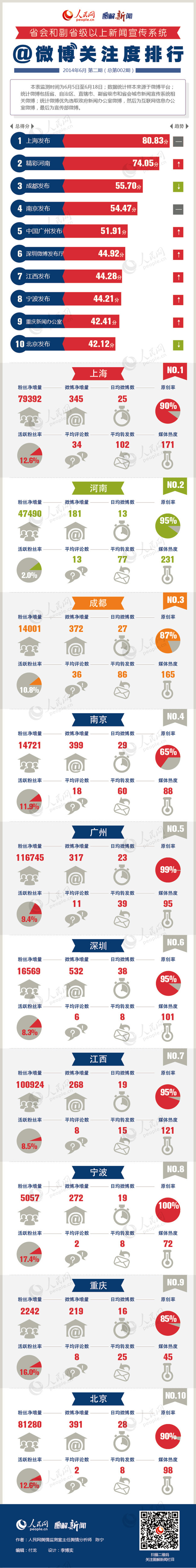 編者按：本表監測時間為2014年6月5日至6月18日；數據統計樣本來源于微博平臺；統計微博包括省、自治區、直轄市、副省級市和省會城市新聞宣傳系統相關微博；統計微博優先選取政府新聞辦公室微博，然后為互聯網新聞辦公室微博，最后為宣傳部微博。