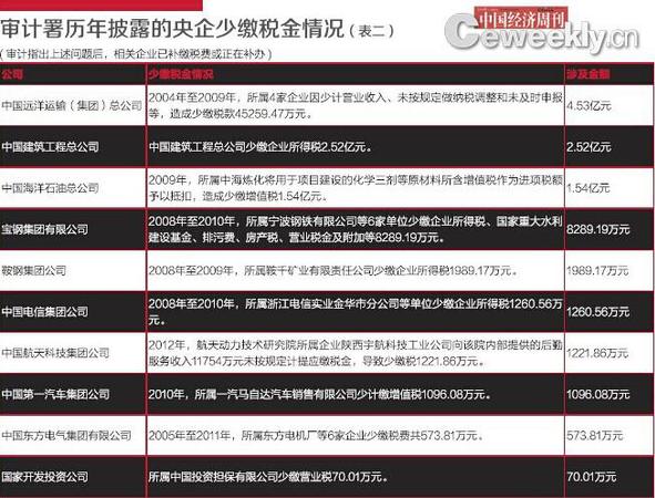 2財務管理不規范、會計核算不準確