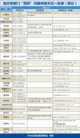 四風舉報電話2