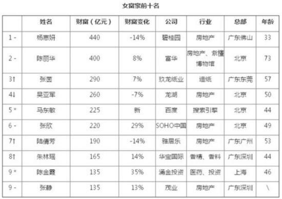 胡潤女富豪榜：楊惠妍蟬聯女首富 90后女孩身家80億