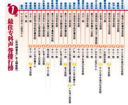 中國醫院百強榜出爐-江蘇6醫院入圍3