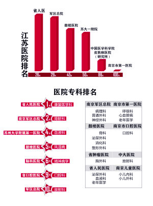 中國醫院百強榜出爐-江蘇6醫院入圍2