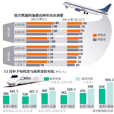 航空燃油附加費再下調-多線路機票價格低于高鐵-3