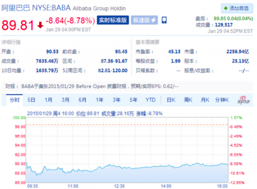 阿里股價大跌-2014收益低于此前市場普遍預期3