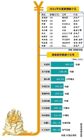 昔日打工妹或成新女首富-身家將破460億2