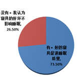 關于睡眠質量的好壞與寢具使用的調查結果