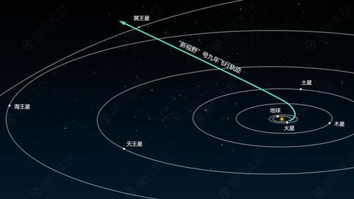 “新視野”號發射時，在關閉引擎后相對于地球的速度達到了16.26公里秒，成為最快離開地球的人造物體。