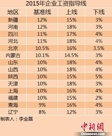 14省份2015年企業工資指導線。