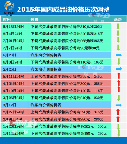 2015年成品油價格歷次調整。