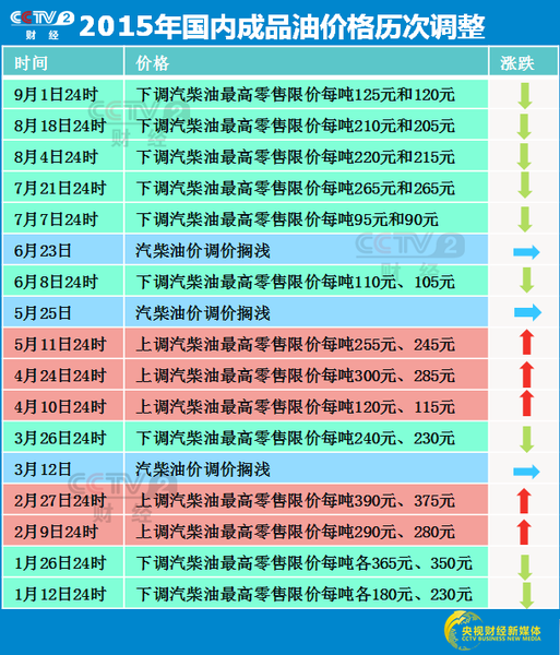 成品油價