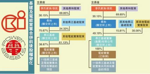 李嘉誠再次重組資產全部搬離中國