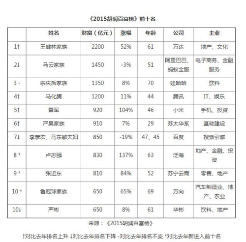 《2015胡潤百富榜》