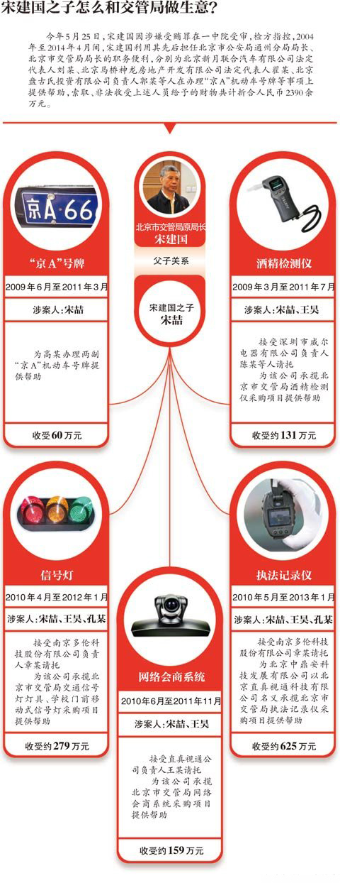 宋建國之子一審判20年罰200萬2