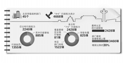 北京市政府將再曬2428項(xiàng)權(quán)力清單涉45個政府部門