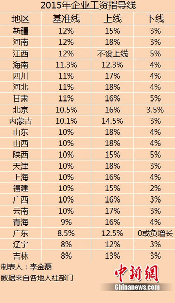 21省份公布2015年企業(yè)工資指導(dǎo)線同比多持平或下調(diào)