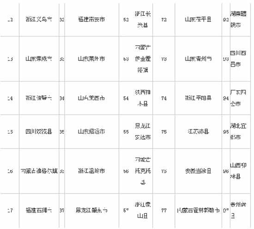 中國中小城市科學發展評價指標體系