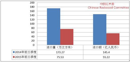 圖7：2015年前三季度中國紅木進口情況同比圖