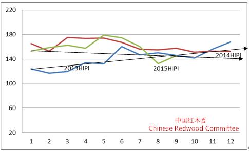 圖10： 2013-2015年中國紅木進口綜合價格指數