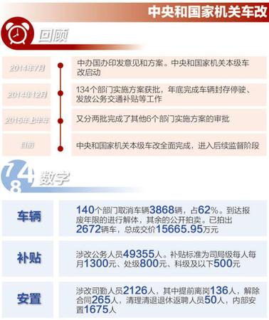 詳解公車改革進展：中央企事業單位方案年內公布