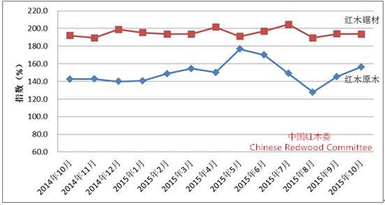 圖II： 中國進口紅木原木與鋸材價格分指數變化圖