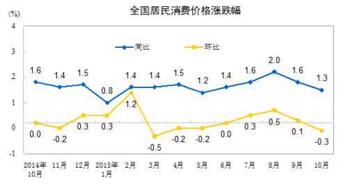 CPI走勢圖。來自國家統計局網站