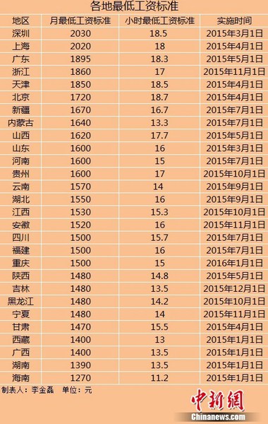 28地區上調最低工資標準上調地區數量遠超去年