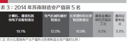 按照元器件、生產裝備制造—產品組裝—成套產品生產和服務的產業鏈環節劃分，蘇南制造業中的很多企業，都處在產業鏈中端的產品組裝環節，既沒有核心技術，也缺乏自主品牌意識和創新能力，價值收益很低，僅依靠低成本獲取生存空間。