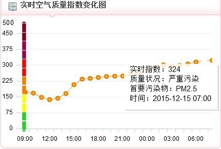 15日上午7時，空氣質量指數達到324