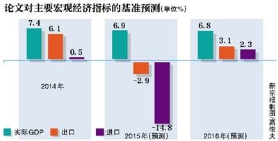 年終將至，中國央行研究局首席經濟學家馬駿等專家12月16日在工作論文《2016年中國宏觀經濟預測》中預測，今年GDP增速預計為6.9%，明年預計為6.8%。目前宏觀經濟仍面臨不少下行壓力，宏觀政策調整對CPI的影響在大約5個季度之后達到峰值。