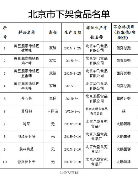 北京食藥監局：家緣鍋巴4種口味菌落總數超標