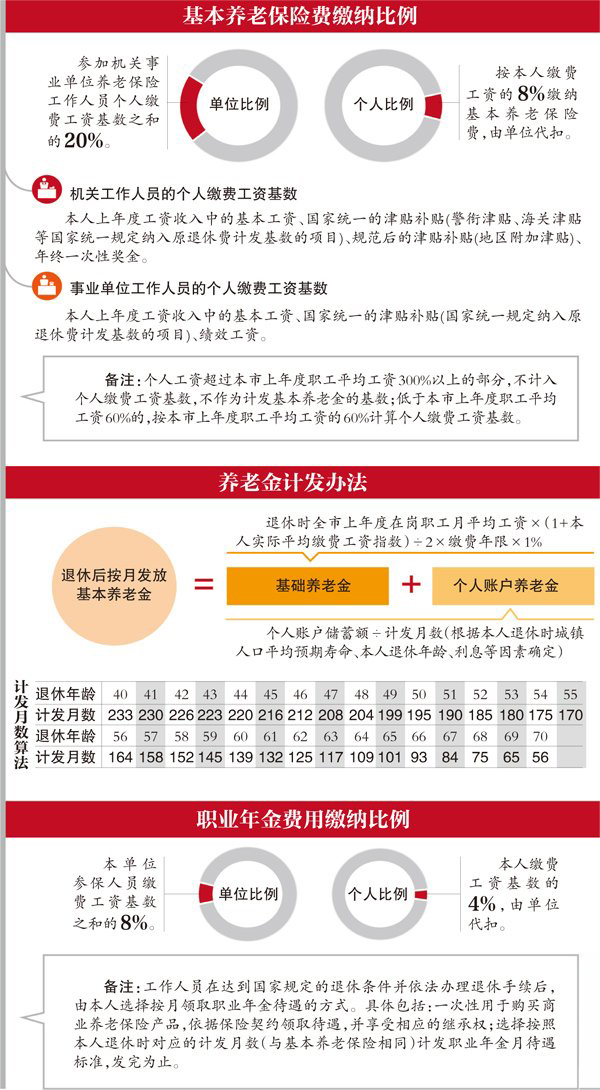 北京機關事業(yè)單位養(yǎng)老改革：個人繳納8%