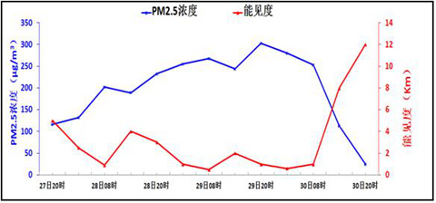 北京地區平均PM2.5濃度及能見度預報(12月27日20時至30日20時)