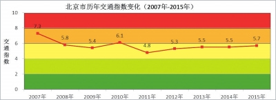 北京9年實(shí)施6次單雙號(hào)限行措施官方稱治霾效果明顯