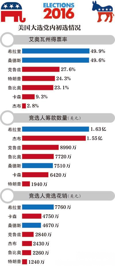 美國大選