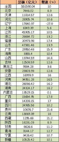 去年25省市固定資產投資增速超10%僅遼寧負增長