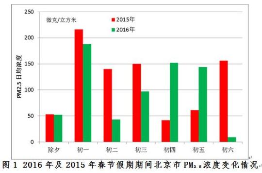 2016年春節期間北京PM2.5濃度較去年下降16%