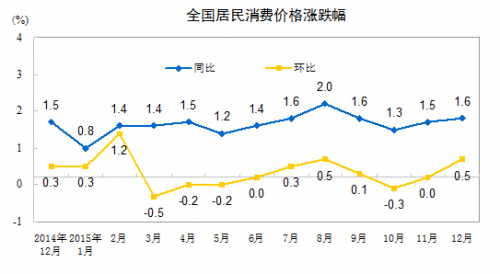 CPI走勢圖。來自國家統計局網站