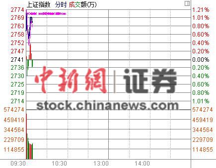 證監會澄清三大利空傳聞滬指應聲高開0.69%