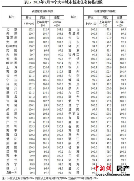 統計局：2月份一、二、三線城市新房價格環比均上漲