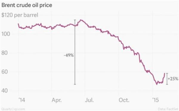 布倫特原油從2014年6月的近120元美元一桶腰斬到60美元以下。