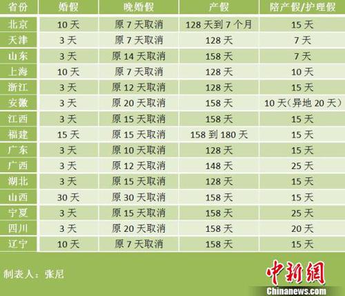 15省份修改計生條例北京產假最多可休7個月