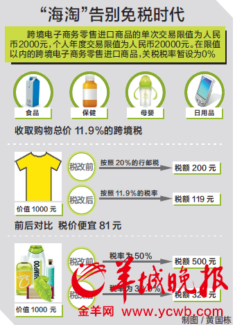 跨境電商新政今起實施