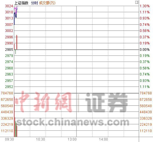 證監會重磅政策利好券商滬指高開0.74%重回3000點