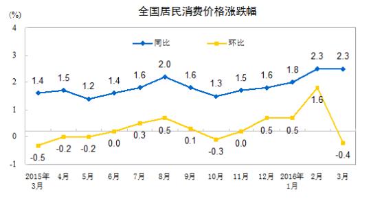 CPI漲幅連續(xù)兩月處“2時(shí)代”專家：物價(jià)有望趨穩(wěn)